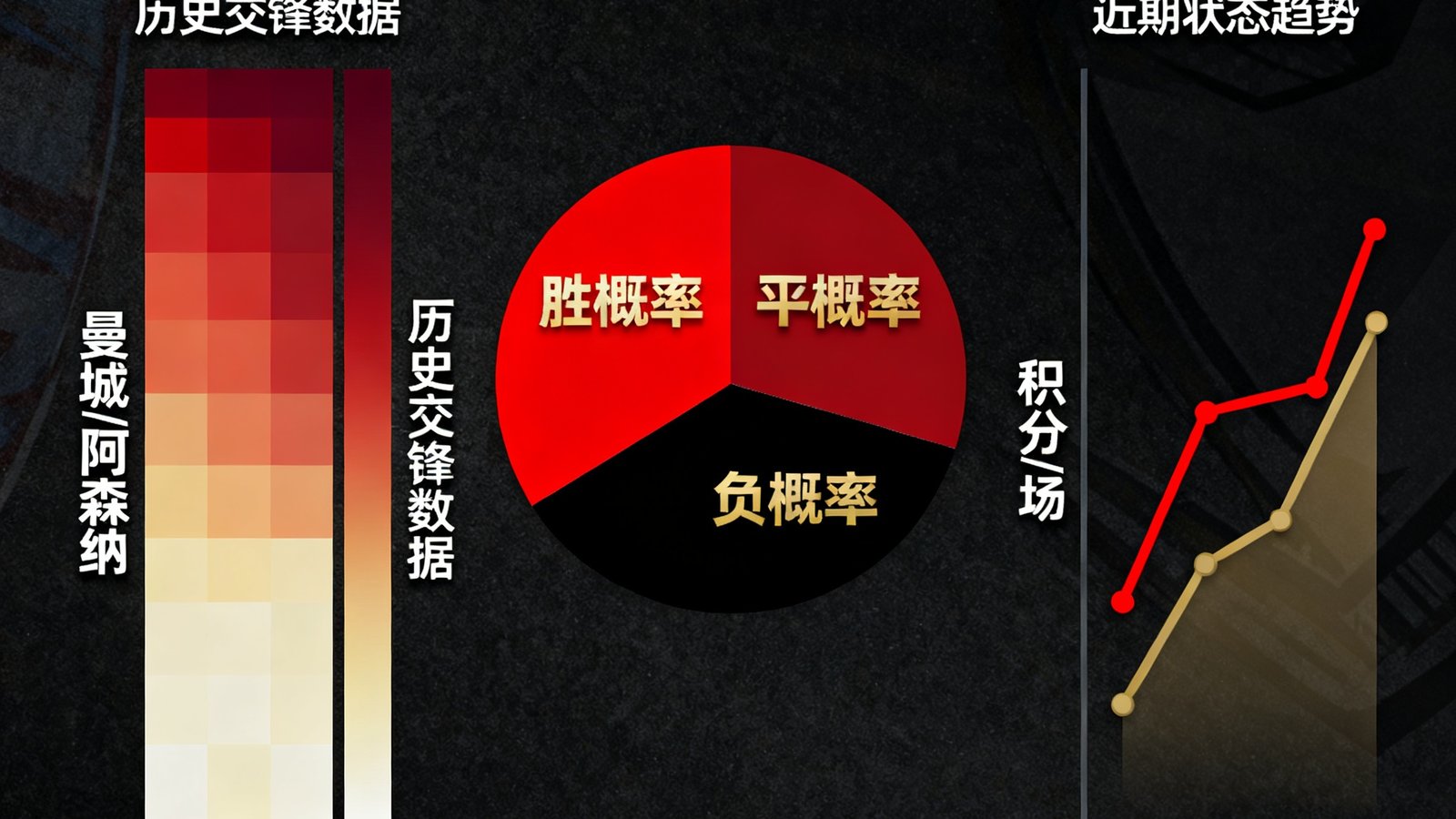 AI预测模型可视化图表：展示曼城对阵阿森纳的胜平负概率分布，包含历史交锋数据热力图和近期状态趋势线，深色背景上以红色和金色数据点呈现关键指标。